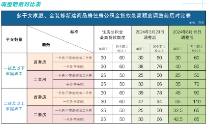 广东江门:阶段性提高多子女家庭和全装修新房公积金贷款额度(图1) 广东江门:阶段性提高多子女家庭和全装修新房公积金贷款额度