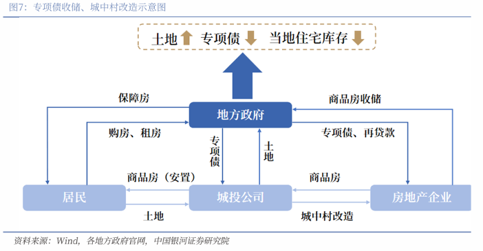 土地收储专项债重启发行 规模达千亿级助力房地产市场企稳(图3) 土地收储专项债重启发行 规模达千亿级助力房地产市场企稳(图3)