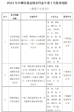 20250108_094657_006.png 建筑业技术创新大会发布十大成果 工业化数字化绿色化成转型方向(图2)