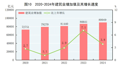20250312_133438_019.png 国家统计局:2024年建筑业增加值89949亿元,同比增长3.8%(图3)