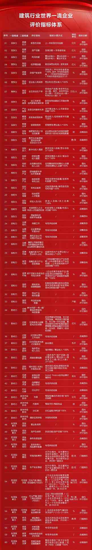 建筑、建材等16个行业！世界一流企业评价指标体系发布！(图2)
