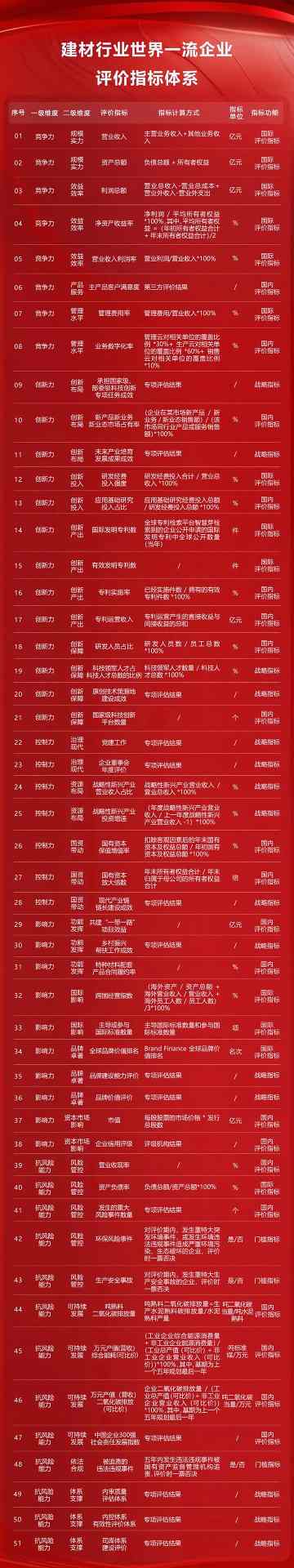 建筑、建材等16个行业！世界一流企业评价指标体系发布！(图4)
