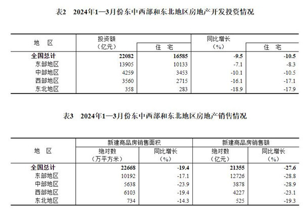 6.jpg 2024年1—3月份全国房地产市场基本情况(图7)