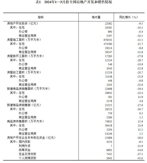 5.jpg 2024年1—3月份全国房地产市场基本情况(图6)