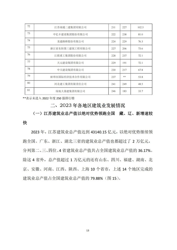 中建协发布2023年建筑业发展统计分析(图14)