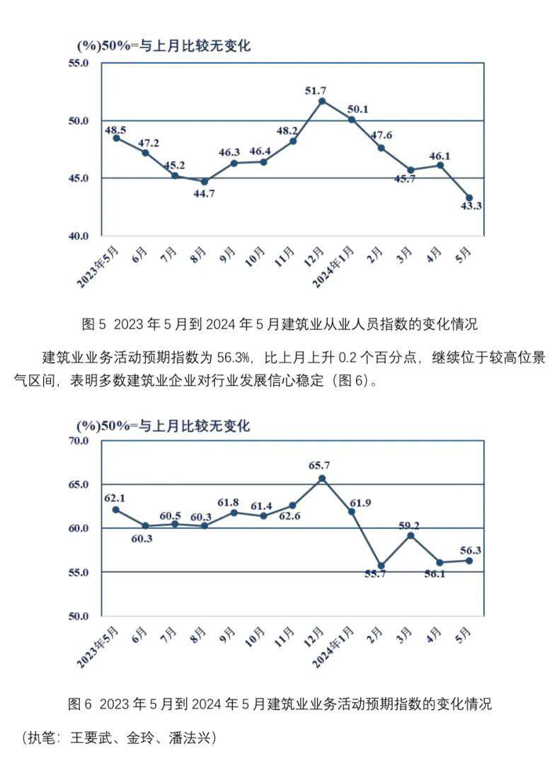 2024年5月建筑业采购经理指数分析(图4)