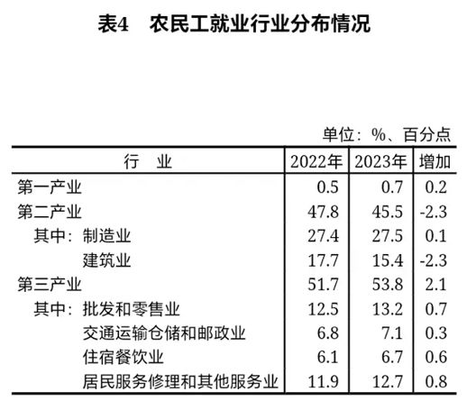 640_wx_fmt=other&from=appmsg&wxfrom=5&wx_lazy=1&wx_co=1&tp=webp.webp.png 断崖式下跌!建筑业农民工两年减少近千万人(图2)