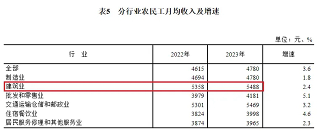 640_wx_fmt=other&from=appmsg&wxfrom=5&wx_lazy=1&wx_co=1&tp=webp.webp (2).png 断崖式下跌!建筑业农民工两年减少近千万人(图4)