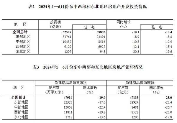 8.jpg 2024年1—6月份全国房地产市场基本情况(图6)