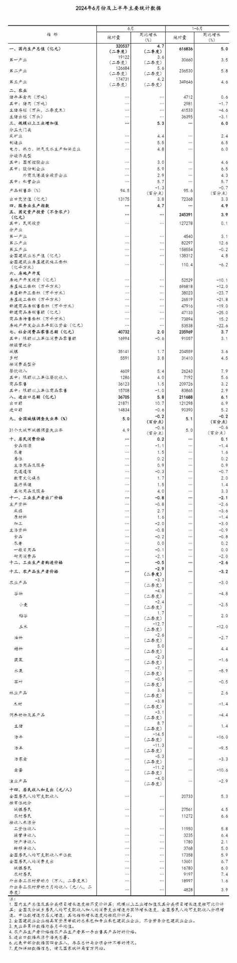 2.jpg 上半年国民经济运行总体平稳,稳中有进(图3)