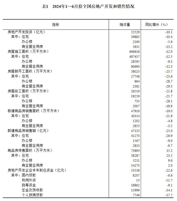 7.jpg 2024年1—6月份全国房地产市场基本情况(图5)