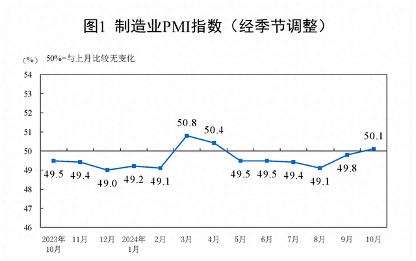 国家统计局:10月制造业PMI为50.1%,重回扩张区间(图1) 国家统计局:10月制造业PMI为50.1%,重回扩张区间(图1)