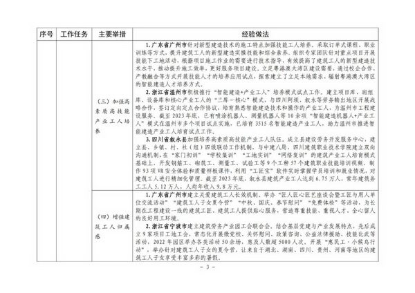 3.jpg 住房城乡建设部印发培育新时代建筑产业工人可复制经验做法清单(图3)