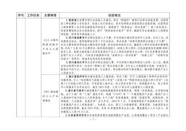 7.jpg 住房城乡建设部印发培育新时代建筑产业工人可复制经验做法清单(图8)