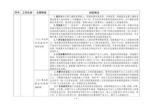 9.jpg 住房城乡建设部印发培育新时代建筑产业工人可复制经验做法清单(图10)