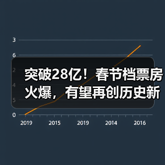 突破28亿!春节档票房火爆,有望再创历史新高(图3) 突破28亿!春节档票房火爆,有望再创历史新高(图3)