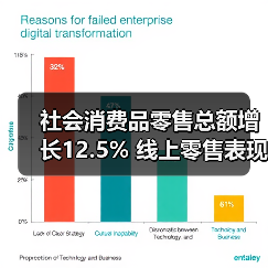 社会消费品零售总额增长12.5% 线上零售表现亮眼(图4) 社会消费品零售总额增长12.5% 线上零售表现亮眼(图4)