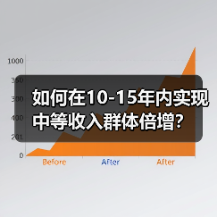 如何在10-15年内实现中等收入群体倍增?(图1) 如何在10-15年内实现中等收入群体倍增?(图1)