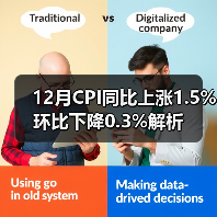 12月CPI同比上涨1.5% 环比下降0.3%解析(图3) 12月CPI同比上涨1.5% 环比下降0.3%解析(图3)
