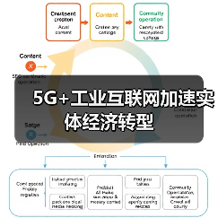 5G+工业互联网加速实体经济转型(图1) 5G+工业互联网加速实体经济转型(图1)