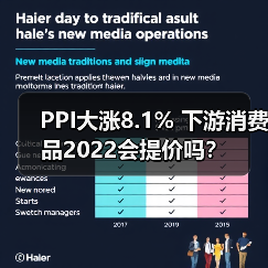 PPI大涨8.1% 下游消费品2022会提价吗？（图3）