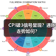 CPI破3信号显现？通胀走势如何？（图1）