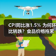 CPI同比涨1.5% 为何环比转跌？食品价格拖累明显（图3）