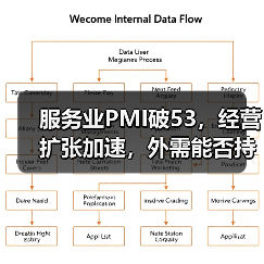 服务业PMI破53，经营扩张加速，外需能否持续？（图3）