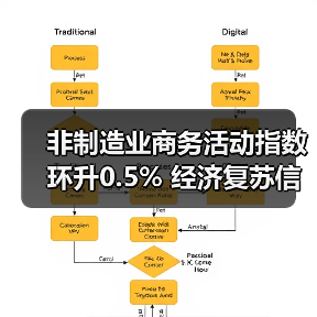 非制造业商务活动指数环升0.5% 经济复苏信号初现(图1) 非制造业商务活动指数环升0.5% 经济复苏信号初现(图1)