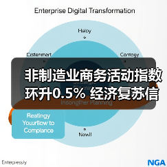 非制造业商务活动指数环升0.5% 经济复苏信号初现(图4) 非制造业商务活动指数环升0.5% 经济复苏信号初现(图4)