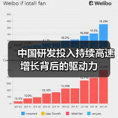 中国研发投入持续高速增长背后的驱动力(图2) 中国研发投入持续高速增长背后的驱动力(图2)