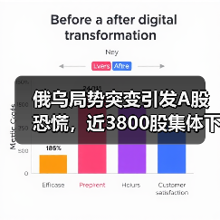 俄乌局势突变引发A股恐慌，近3800股集体下挫（图3）