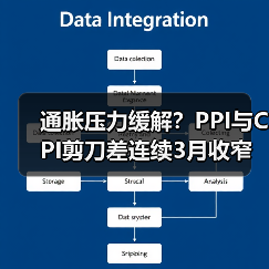 通胀压力缓解?PPI与CPI剪刀差连续3月收窄(图3) 通胀压力缓解?PPI与CPI剪刀差连续3月收窄(图3)