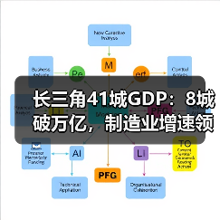 长三角41城GDP:8城破万亿,制造业增速领跑全国?(图1) 长三角41城GDP:8城破万亿,制造业增速领跑全国?(图1)