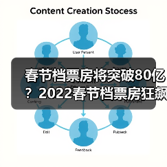 春节档票房将突破80亿?2022春节档票房狂飙背后真相(图1) 春节档票房将突破80亿?2022春节档票房狂飙背后真相(图1)