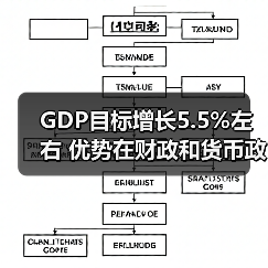 GDP目标增长5.5%左右 优势在财政和货币政策（图1）