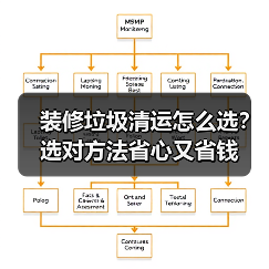 装修垃圾清运怎么选?选对方法省心又省钱(图4) 装修垃圾清运怎么选?选对方法省心又省钱(图4)
