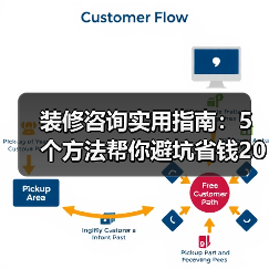 装修咨询实用指南：5个方法帮你避坑省钱2026（图4）